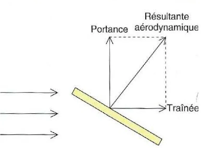 Plaque inclinée dans un vent qui arrive de la gauche : sa résultante aérodynamique se décompose en portance, perpendiculaire au vent, et en traînée, parallèle au vent et de même sens que lui