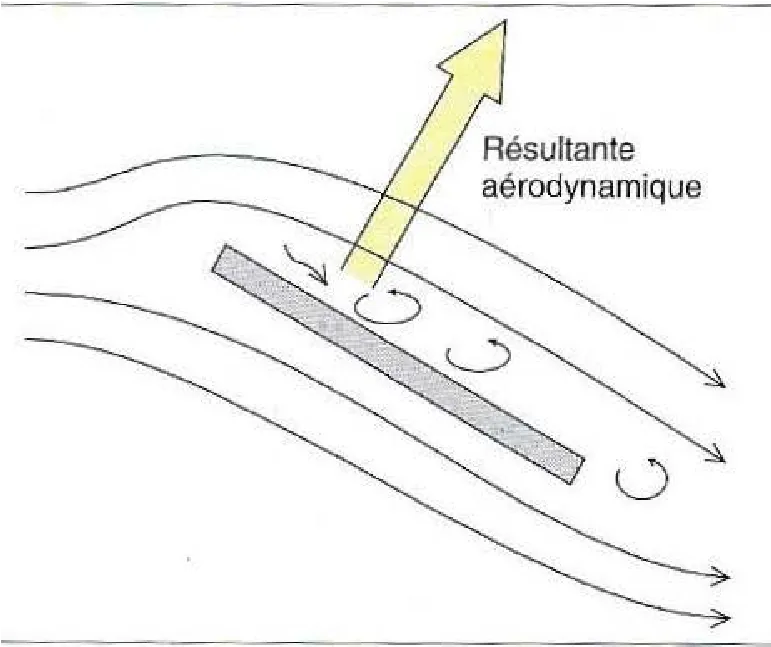 La même plaque, cette fois inclinée dans l’écoulement : la résultante aérodynamique est orientée vers le haut et l’arrière