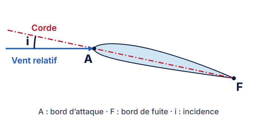 Profil vu de côté dans le vent relatif, qui arrive horizontalement de la gauche : la corde est tracée du bord d’attaque A au bord de fuite F, et prolongée vers l’avant ; l’angle i entre le vent relatif et la corde est l’incidence (angle exagéré)