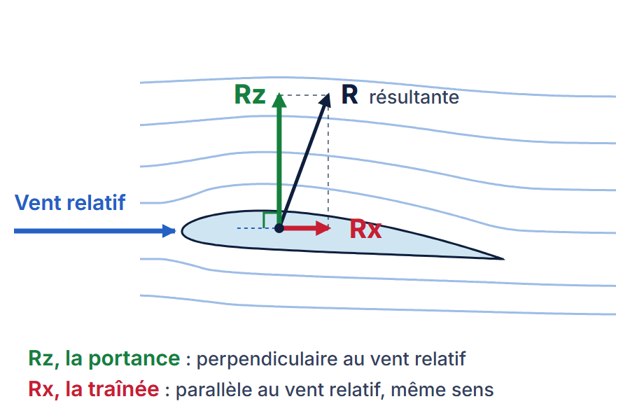 Profil dans le vent relatif, avec ses filets d’air : la résultante aérodynamique R se décompose en portance Rz, perpendiculaire au vent relatif, et en traînée Rx, parallèle au vent relatif et de même sens que lui