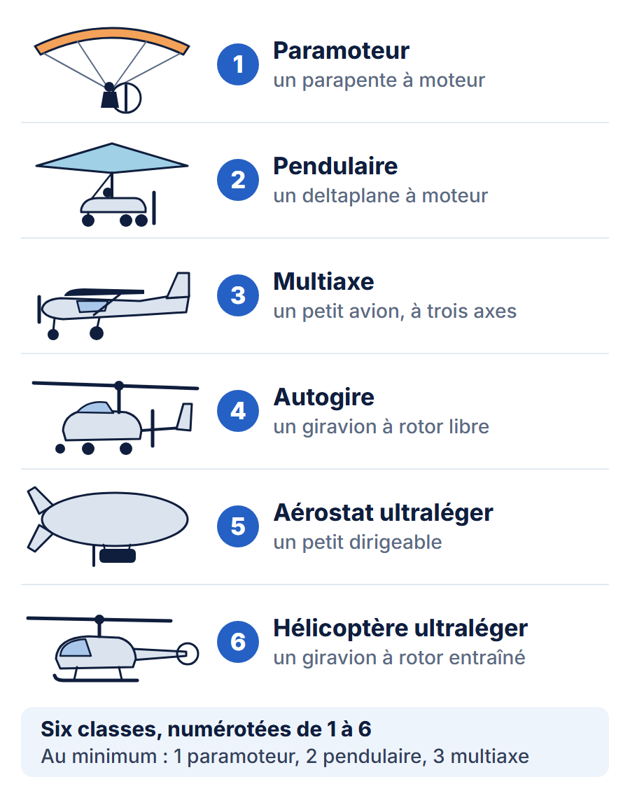 Les six classes d’ULM, une par ligne avec son pictogramme : 1 le paramoteur, un parapente à moteur ; 2 le pendulaire, un deltaplane à moteur ; 3 le multiaxe, un petit avion à trois axes ; 4 l’autogire, un giravion à rotor libre ; 5 l’aérostat ultraléger, un petit dirigeable ; 6 l’hélicoptère ultraléger, un giravion à rotor entraîné