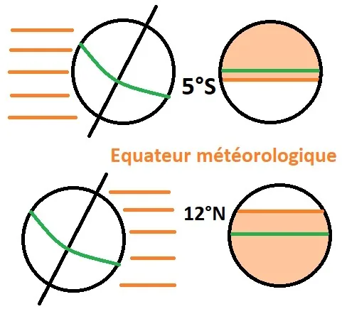 Position de l’équateur météorologique selon la saison : vers 5° sud quand l’hémisphère sud reçoit le plus d’énergie, vers 12° nord dans le cas inverse