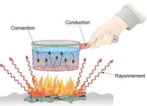 Une casserole d’eau sur un feu illustre les trois modes : la conduction chauffe la poignée par contact, la convection brasse l’eau en mouvements verticaux, le rayonnement se propage depuis les flammes