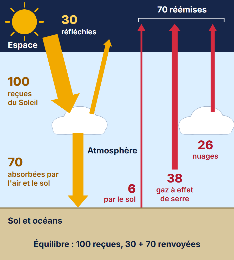 Bilan énergétique du système Terre-atmosphère : sur 100 unités reçues du Soleil, 30 sont réfléchies vers l’espace et 70 absorbées par l’air, les nuages et le sol ; ces 70 repartent vers l’espace en infrarouge, émises par le sol (6), les gaz à effet de serre (38) et les nuages (26)
