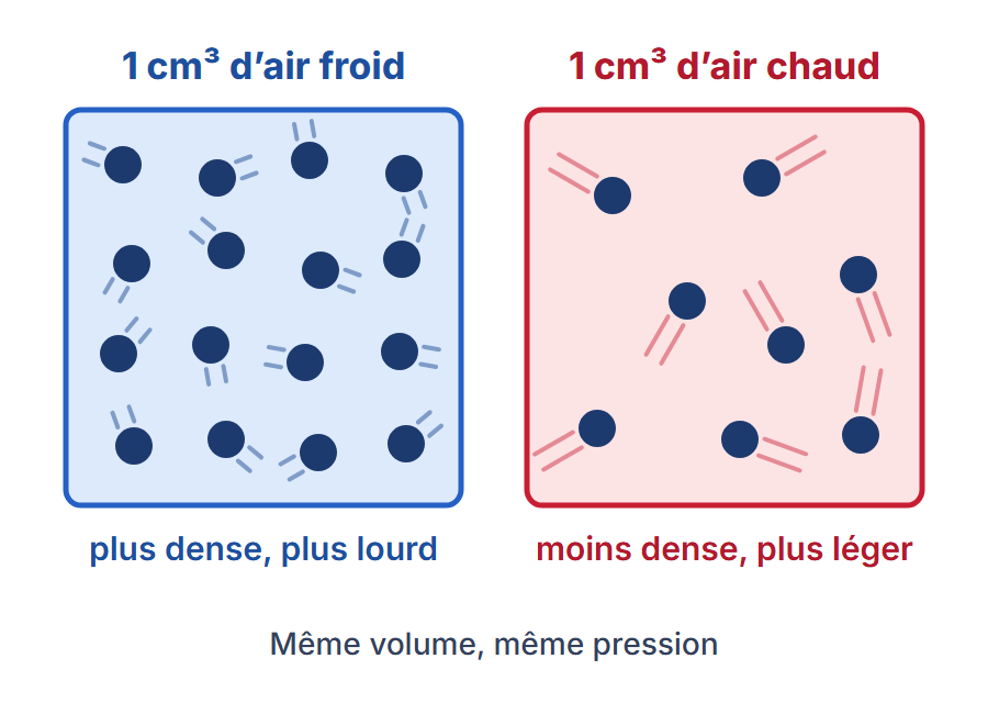 Deux volumes égaux, à la même pression : un centimètre cube d’air froid contient beaucoup de molécules serrées, il est plus dense et plus lourd ; un centimètre cube d’air chaud en contient moins, plus agitées et plus écartées, il est moins dense et plus léger
