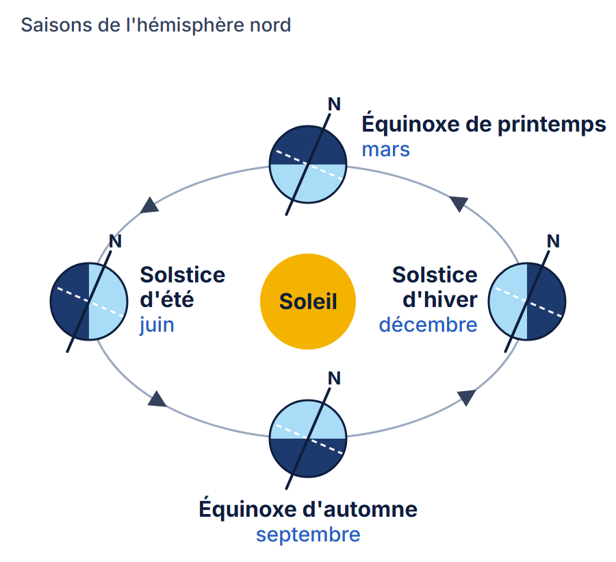 Orbite de la Terre autour du Soleil avec ses quatre positions remarquables : équinoxe de printemps en mars, solstice d’été en juin, équinoxe d’automne en septembre et solstice d’hiver en décembre ; l’axe de la Terre garde toujours la même inclinaison