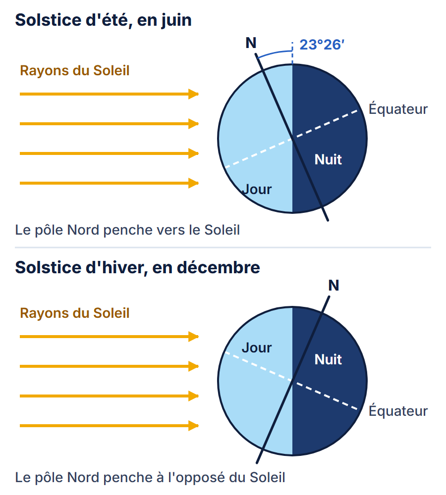 La Terre aux deux solstices, le Soleil à gauche : en juin, le pôle Nord penche vers le Soleil ; en décembre, il penche à l’opposé. L’axe est incliné d’environ 23°26′, et seule la moitié tournée vers le Soleil est éclairée