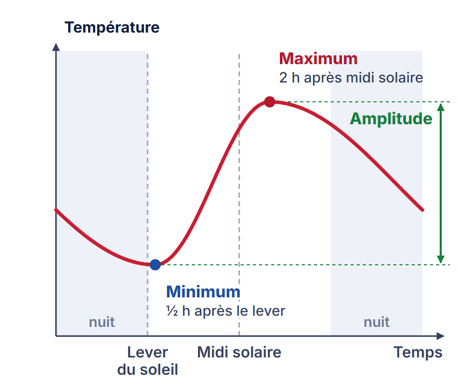 Courbe de la température au fil de la journée : le minimum se situe environ une demi-heure après le lever du soleil, le maximum deux heures après le midi solaire, et l’écart entre les deux est l’amplitude ; la nuit, en gris, le sol se refroidit
