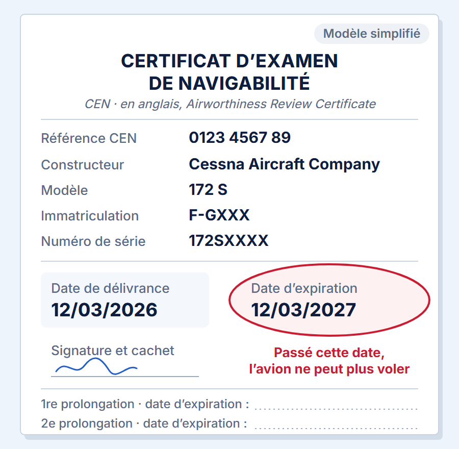 Modèle simplifié du certificat d’examen de navigabilité (CEN) d’un Cessna 172 S : sa référence, l’identité de l’avion (constructeur, modèle, immatriculation, numéro de série), sa date de délivrance et, entourée, sa date d’expiration, passé laquelle l’avion ne peut plus voler ; en bas, les cases des prolongations