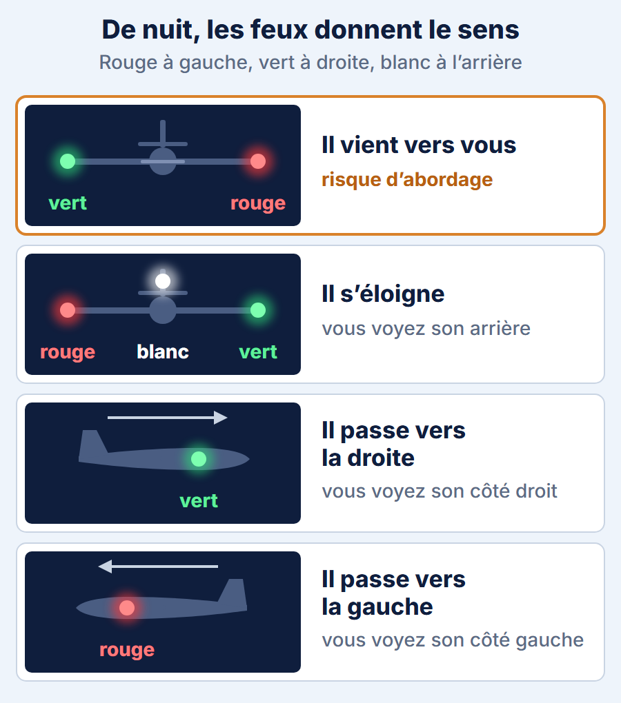 De nuit, les feux donnent le sens d’un avion : vert à gauche et rouge à droite, il vient vers vous, risque d’abordage ; rouge, blanc, vert de gauche à droite, il s’éloigne ; vert seul, il passe vers la droite ; rouge seul, il passe vers la gauche