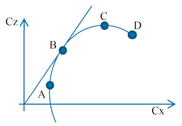 Polaire d’une aile, Cz en fonction de Cx, avec quatre points A, B, C et D sur la courbe