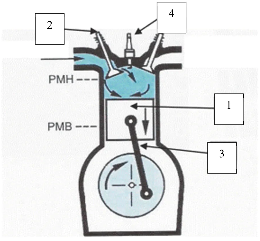 Schéma en coupe d’un cylindre de moteur à pistons, quatre éléments numérotés de 1 à 4, avec le PMH et le PMB