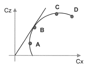 Courbe polaire, Cz en fonction de Cx, avec quatre points A, B, C et D et une droite issue de l’origine