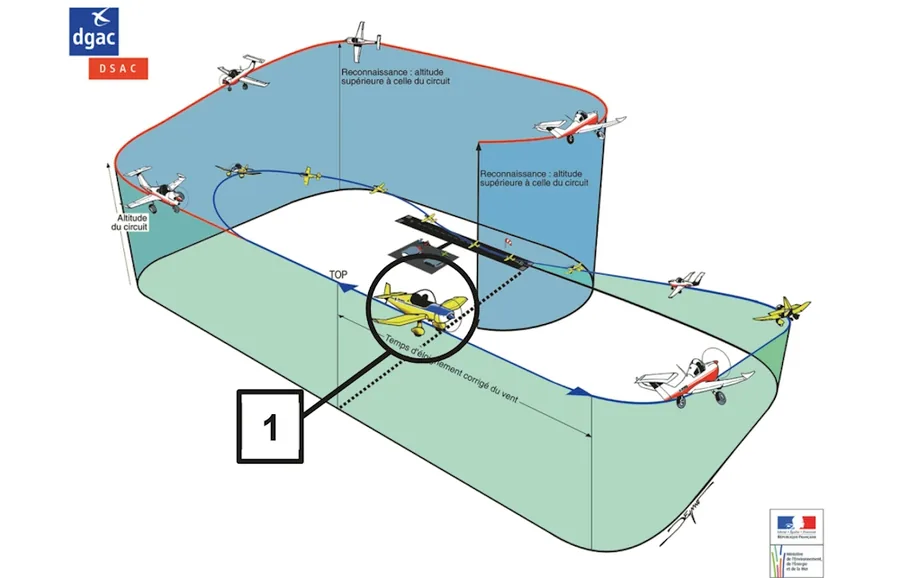 Schéma DGAC d’un circuit d’aérodrome en perspective, un avion entouré et repéré par le numéro 1