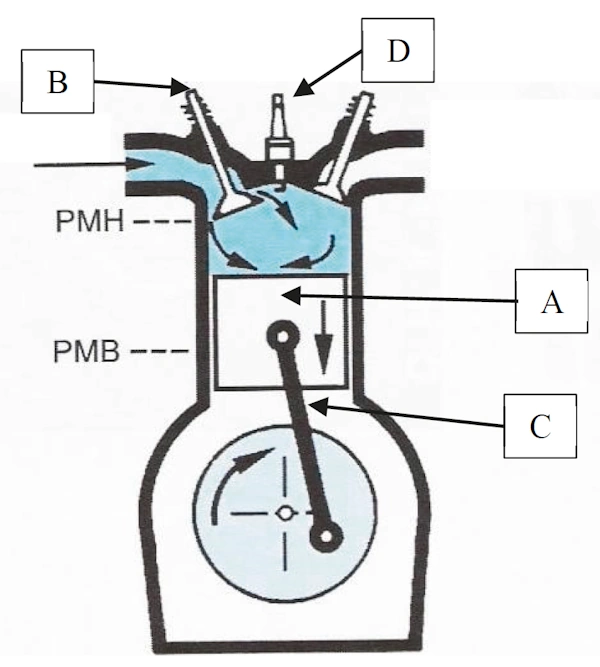 Schéma en coupe d’un cylindre de moteur à pistons, quatre éléments repérés A, B, C et D, avec le PMH et le PMB