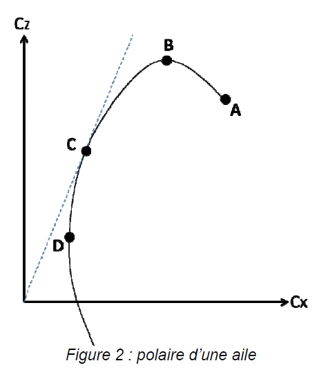 Polaire d’une aile, Cz en fonction de Cx, avec quatre points A, B, C et D sur la courbe