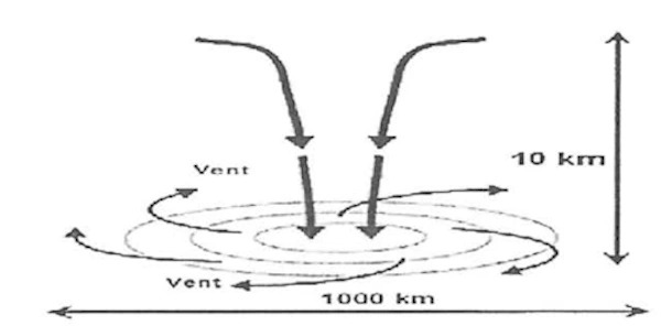 Schéma du phénomène à identifier, large d’environ 1 000 km et haut de 10 km, avec ses vents